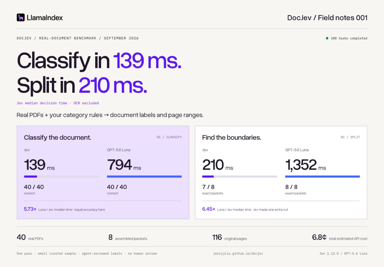 jerryjliu.github.io — 40 real PDFs. Two engines. See the accuracy, decision latency, and the one extra split.…